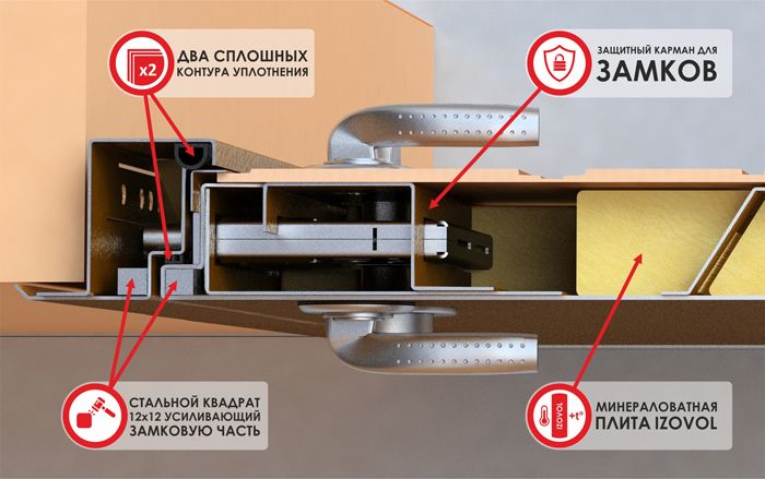 Конструкция дверей Стандарт Конструкция дверей Стандарт