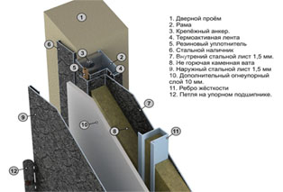Конструкция противопожарной двери